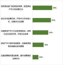 8成房源图片造假 房产中介服务调查报告来了